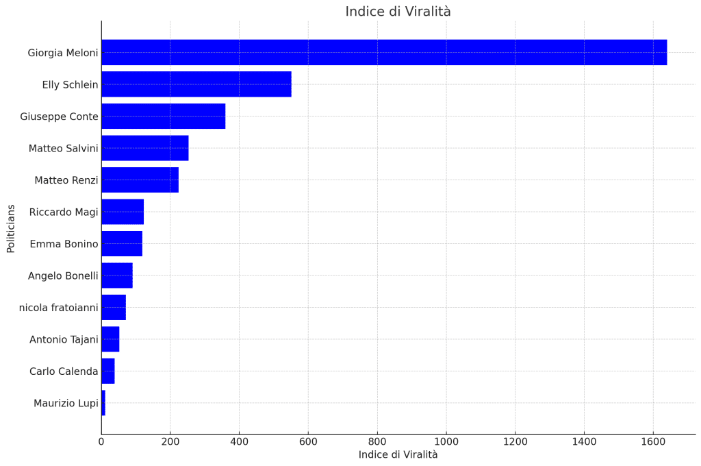 Metaverso politico 2024 - indice di viralità